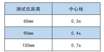 防靜電時間